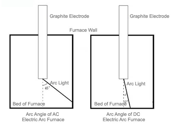 Arc Angle of DC Electric Arc Furnace